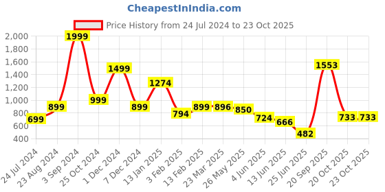myntra.com neckbook Stretchable Saree Shapewear neckbook Price History Graph from 24 Jul 2024 to 22 Oct 2025