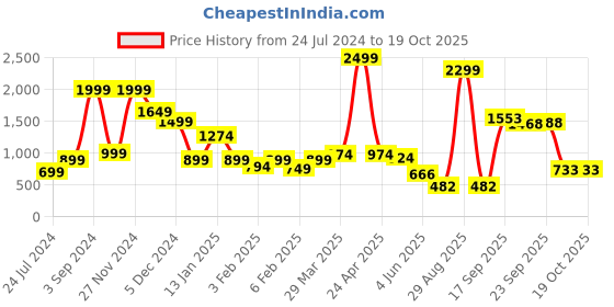 myntra.com neckbook Stretchable Saree Shapewear neckbook Price History Graph from 24 Jul 2024 to 17 Oct 2025