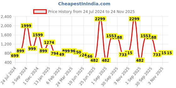 myntra.com neckbook Stretchable Saree Shapewear neckbook Price History Graph from 24 Jul 2024 to 24 Nov 2025
