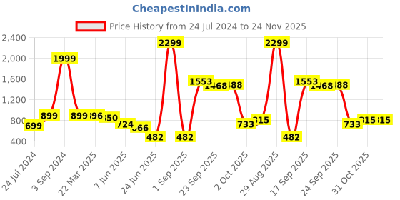 myntra.com neckbook Stretchable Saree Shapewear neckbook Price History Graph from 24 Jul 2024 to 24 Nov 2025