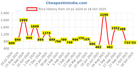 myntra.com neckbook Stretchable Saree Shapewear neckbook Price History Graph from 24 Jul 2024 to 17 Oct 2025