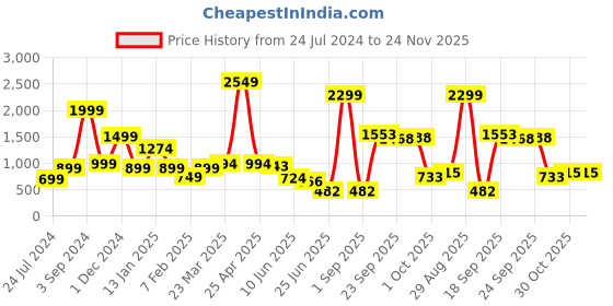 myntra.com neckbook Stretchable Saree Shapewear neckbook Price History Graph from 24 Jul 2024 to 24 Nov 2025