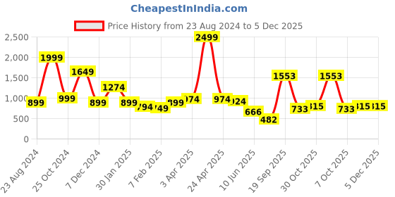 myntra.com neckbook Stretchable Saree Shapewear neckbook Price History Graph from 23 Aug 2024 to 5 Dec 2025