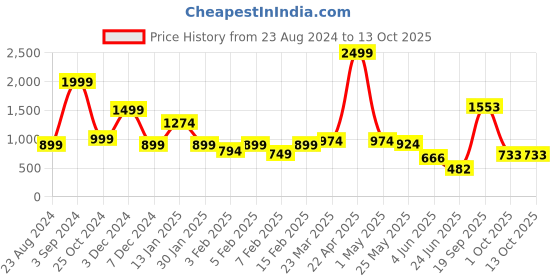 myntra.com neckbook Stretchable Saree Shapewear neckbook Price History Graph from 23 Aug 2024 to 13 Oct 2025