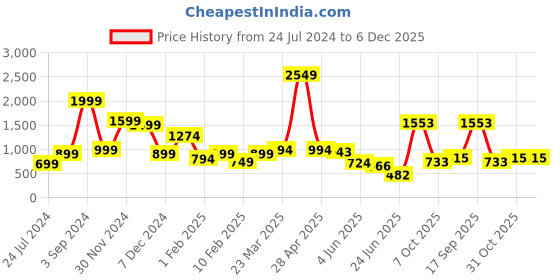 myntra.com neckbook Stretchable Saree Shapewear Petticoat neckbook Price History Graph from 24 Jul 2024 to 6 Dec 2025