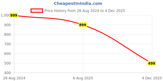 myntra.com neckbook Women Blue Solid Ready-Made Velvet Saree Blouse neckbook Price History Graph from 28 Aug 2024 to 4 Dec 2025