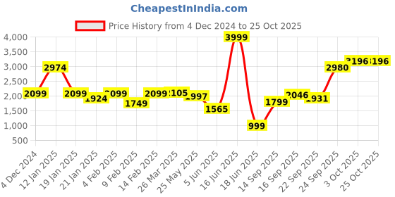 myntra.com neckbook Women Gold Woven Design Princess Cut Padded Readymade Saree Blouse neckbook Price History Graph from 4 Dec 2024 to 22 Oct 2025
