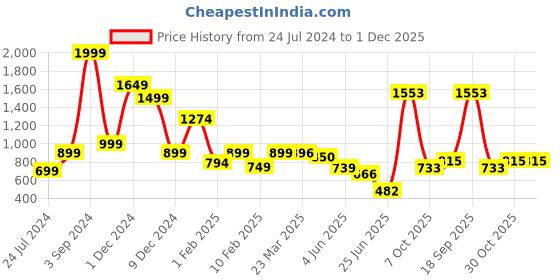 myntra.com neckbook Women Stretchable & No Shrinkage Saree Shapewear neckbook Price History Graph from 24 Jul 2024 to 1 Dec 2025