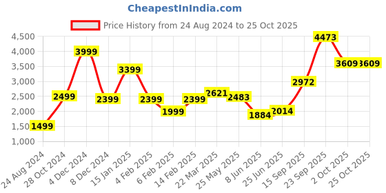 myntra.com neckbook Woven Design Padded Readymade Saree Blouse neckbook Price History Graph from 24 Aug 2024 to 25 Oct 2025