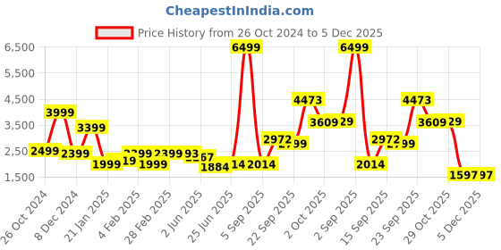 myntra.com neckbook Woven Design Padded Saree Blouse neckbook Price History Graph from 26 Oct 2024 to 5 Dec 2025