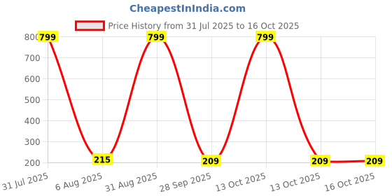 myntra.com Neeara Fashion Gold Plated Artificial Stones Studded & Beaded Contemporary Drop Earrings neeara fashion Price History Graph from 31 Jul 2025 to 16 Oct 2025