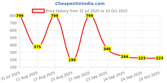 myntra.com Neeara Fashion Gold Plated Artificial Stones Studded Quirky Drop Earrings neeara fashion Price History Graph from 31 Jul 2025 to 9 Oct 2025