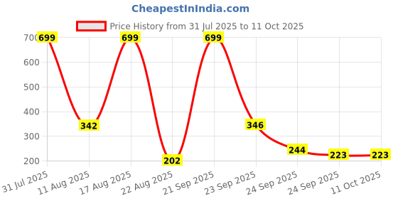 myntra.com Neeara Fashion Gold Plated Artificial Stones Studded Square Drop Earrings neeara fashion Price History Graph from 31 Jul 2025 to 10 Oct 2025