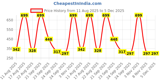 myntra.com Neeara Fashion Silver Plated Artificial Stones Studded & Beaded Contemporary Drop Earrings neeara fashion Price History Graph from 11 Aug 2025 to 4 Dec 2025