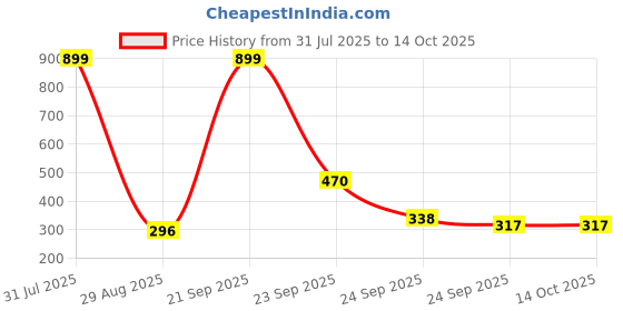 myntra.com Neeara Fashion Silver Plated Artificial Stones Studded & Beaded Square Studs neeara fashion Price History Graph from 31 Jul 2025 to 13 Oct 2025