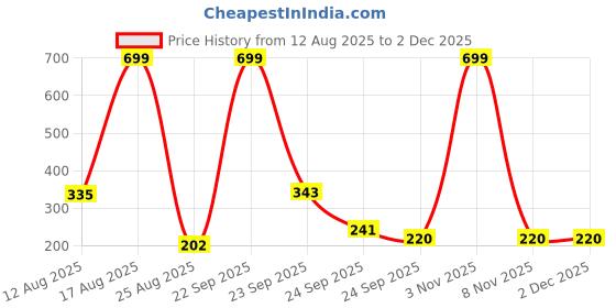myntra.com Neeara Fashion Silver Plated Quirky Drop Earrings neeara fashion Price History Graph from 12 Aug 2025 to 2 Dec 2025