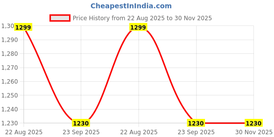 myntra.com Needles Play Green & Blue 2 Pieces Striped Cotton Rectangle Cushion Covers needles play Price History Graph from 22 Aug 2025 to 30 Nov 2025