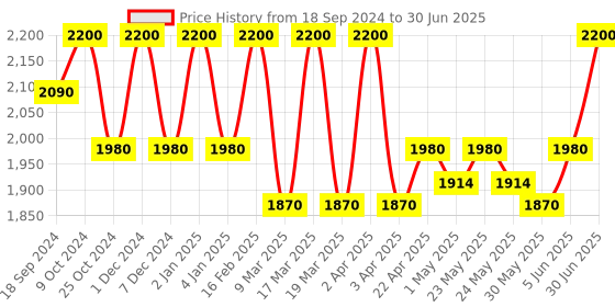 myntra.com Needly Cicachid Chilling Pad 70 Pads needly Price History Graph from 18 Sep 2024 to 30 Jun 2025
