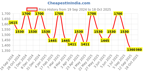 myntra.com Needly Cicachid Relaxing Mist -100ml needly Price History Graph from 19 Sep 2024 to 17 Oct 2025