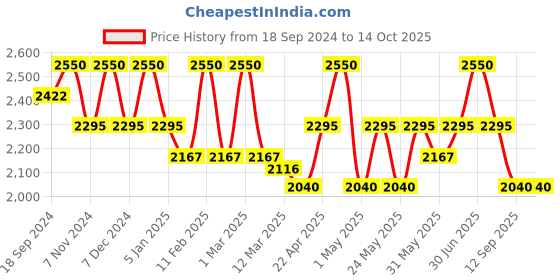 myntra.com Needly Daily Toner Pad - 60 N Pads needly Price History Graph from 18 Sep 2024 to 13 Oct 2025