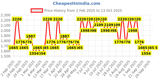 myntra.com Needly Mild Cleansing Balm With Olive Oil - 120 ml needly Price History Graph from 2 Feb 2025 to 13 Oct 2025