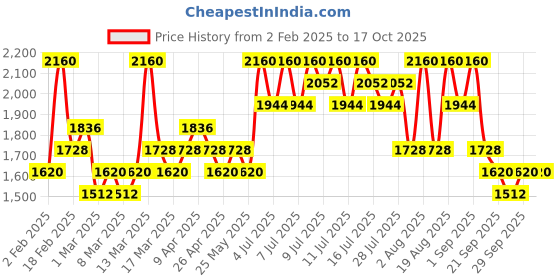 myntra.com Needly Mild Cleansing Gel With Hyaluronic Acid - 235 ml needly Price History Graph from 2 Feb 2025 to 15 Oct 2025