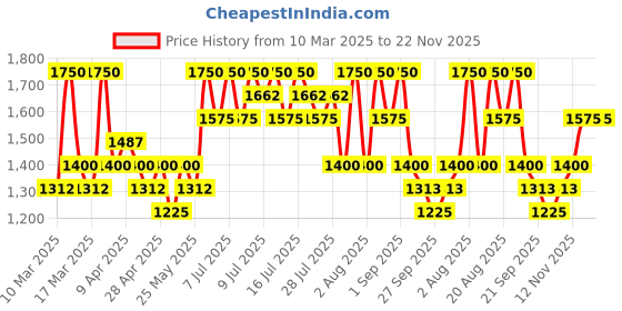 myntra.com Needly Mild Cleansing Pad - 160 g - 60 Pads needly Price History Graph from 10 Mar 2025 to 22 Nov 2025