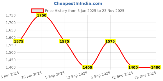 myntra.com Needly Mild Cleansing Pad For Deep Nourishment - 160 g- 60 Pads needly Price History Graph from 5 Jun 2025 to 22 Nov 2025