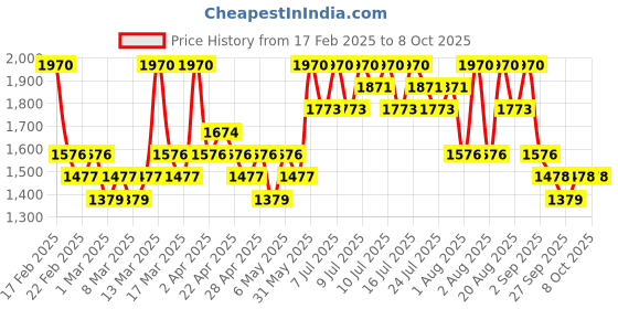 myntra.com Needly Mild Enzyme Cleansing Powder - 40 g needly Price History Graph from 17 Feb 2025 to 8 Oct 2025