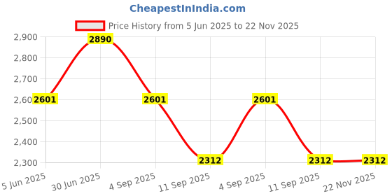 myntra.com Needly Panthenol Water Gel Cream- 50 ml needly Price History Graph from 5 Jun 2025 to 22 Nov 2025