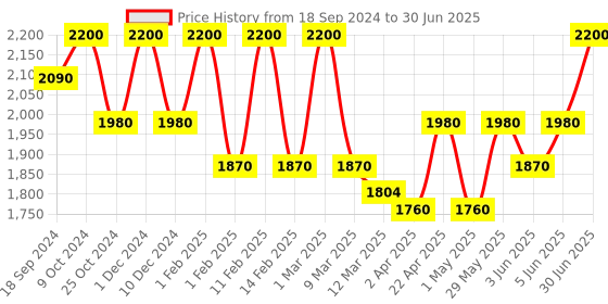 myntra.com Needly Vita C Glow Jelly Pads -60Pads needly Price History Graph from 18 Sep 2024 to 30 Jun 2025
