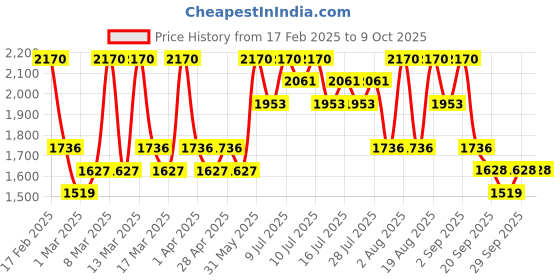myntra.com Needly Vita C Glow Tone Up Sun SPF 50+ PA++++ Sunscreen - 50 ml needly Price History Graph from 17 Feb 2025 to 9 Oct 2025