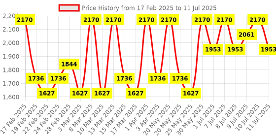 myntra.com Needly Vita C Glow Toning Ampoule - 30 ml needly Price History Graph from 17 Feb 2025 to 11 Jul 2025