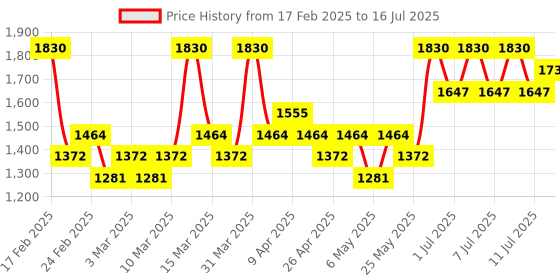myntra.com Needly Vita C Glow Toning Cream - 50 ml needly Price History Graph from 17 Feb 2025 to 16 Jul 2025
