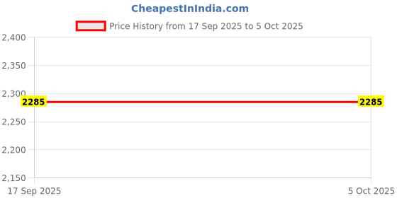 myntra.com NEEL ART Embroidered Sequinned Semi-Stitched Lehenga & Unstitched Blouse With Dupatta neel art Price History Graph from 17 Sep 2025 to 5 Oct 2025