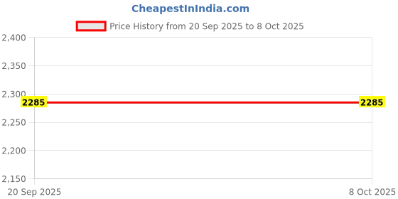 myntra.com NEEL ART Embroidered Sequinned Semi-Stitched Lehenga & Unstitched Blouse With Dupatta neel art Price History Graph from 20 Sep 2025 to 7 Oct 2025