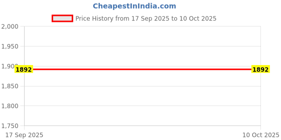 myntra.com NEEL ART Embroidered Sequinned Semi-Stitched Lehenga & Unstitched Blouse With Dupatta neel art Price History Graph from 17 Sep 2025 to 9 Oct 2025