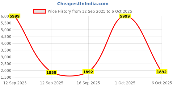 myntra.com NEEL ART Embroidered Sequinned Semi-Stitched Lehenga & Unstitched Blouse With Dupatta neel art Price History Graph from 12 Sep 2025 to 6 Oct 2025