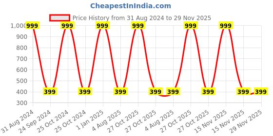 myntra.com Neels Coral Eau De Perfume 100ml neels Price History Graph from 31 Aug 2024 to 29 Nov 2025