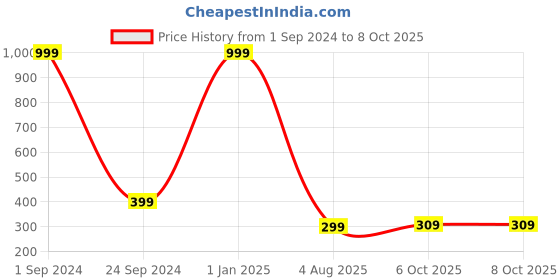 myntra.com Neels Men Combo of Red Extreme Deodorant & Royale Deodorant Body Spray - 200 ml Each neels Price History Graph from 1 Sep 2024 to 7 Oct 2025