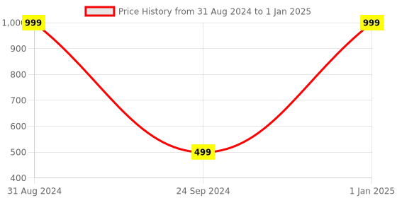 myntra.com Neels Men Set of Red Extreme & 2 Wow Nites Deodorants - 200 ml Each neels Price History Graph from 31 Aug 2024 to 1 Jan 2025