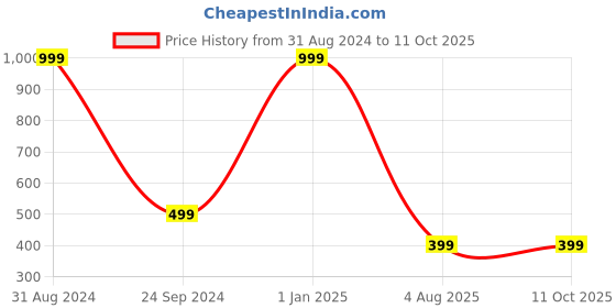 myntra.com Neels Men Set of Royale Deodorant Body Spray & 2 Red Extreme Deodorant - 200 ml Each neels Price History Graph from 31 Aug 2024 to 10 Oct 2025