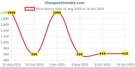 myntra.com Neels Set Of 2 Eau De Parfum 100ml Each - Topaz & Coral neels Price History Graph from 31 Aug 2024 to 16 Oct 2025