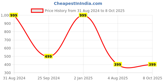 myntra.com Neels Set of Royale Man + Red Extreme + Wow Nites Deodorant Body Spray - 200 ml Each neels Price History Graph from 31 Aug 2024 to 8 Oct 2025