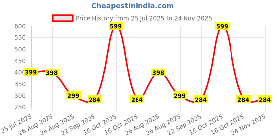 myntra.com arpana bright Neem Wooden Beard Comb Pack of 2 Growth, Hairfall, Dandruff, Frizz Control arpana bright Price History Graph from 25 Jul 2025 to 24 Nov 2025