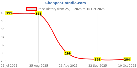 myntra.com arpana bright Neem Wooden Dual Lily & Shampoo Comb Pack of 2 Growth, Hairfall, Dandruff, Frizz Control arpana bright Price History Graph from 25 Jul 2025 to 9 Oct 2025
