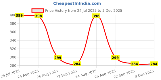 myntra.com arpana bright Neem Wooden Shampoo Comb Pack of 2 Growth, Hairfall, Dandruff, Frizz Control arpana bright Price History Graph from 24 Jul 2025 to 2 Dec 2025