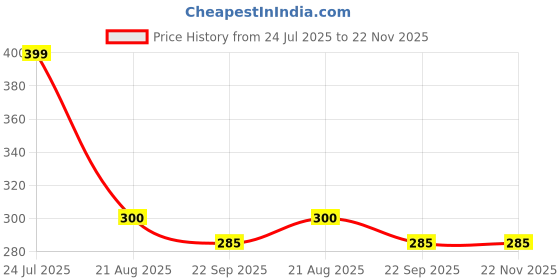 myntra.com arpana bright Neem Wooden Tail Comb Pack of 2 Growth, Hairfall, Dandruff, Frizz Control arpana bright Price History Graph from 24 Jul 2025 to 22 Nov 2025