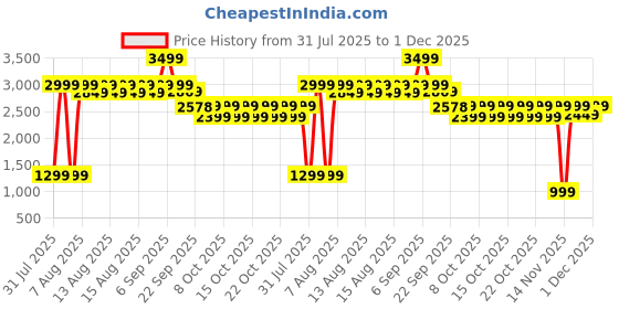 myntra.com NEEMANS Begin Walk Drift Men Woven Design Sneakers neemans Price History Graph from 31 Jul 2025 to 1 Dec 2025
