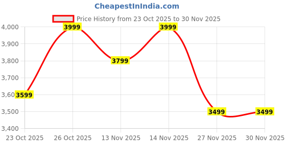 myntra.com NEEMANS Begin Walk Flames Unisex Woven Design Sneakers neemans Price History Graph from 23 Oct 2025 to 30 Nov 2025